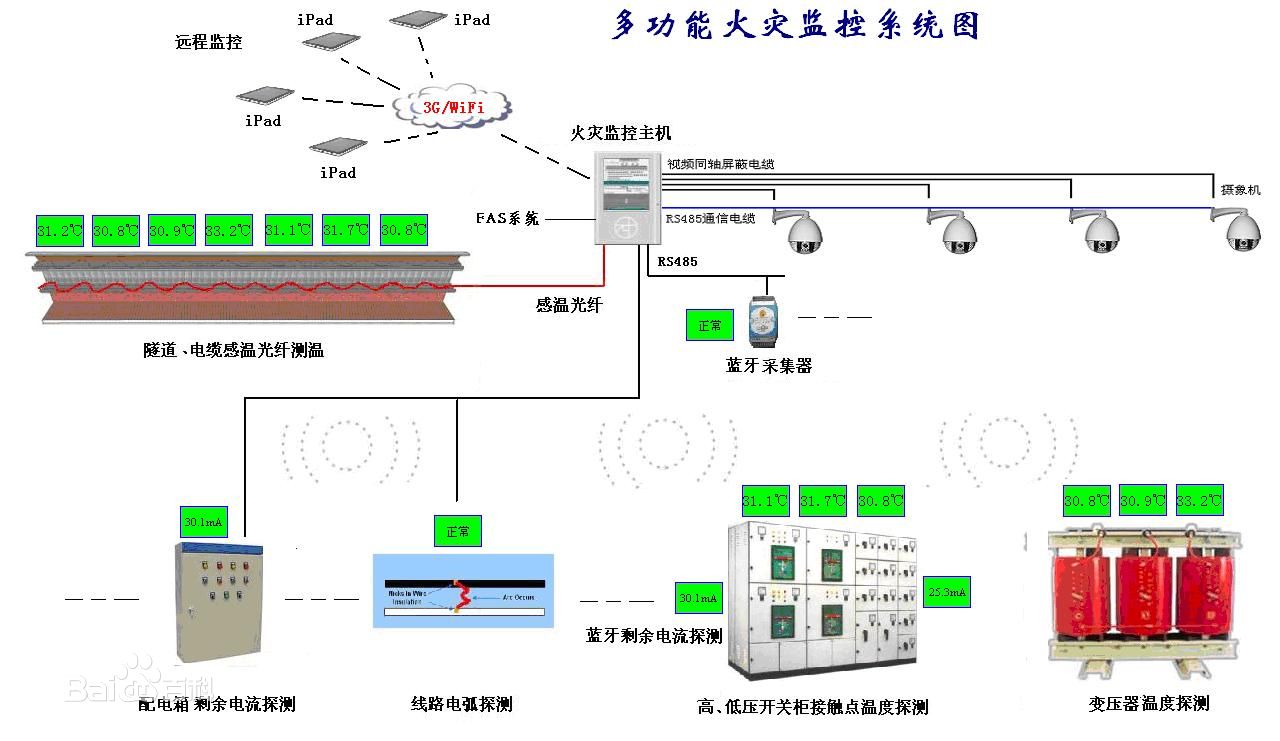 漏电火灾报警系统:漏电报警系统的的原理是什么?