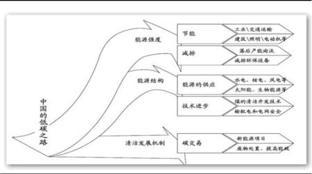 发展低碳经济的意义:简述我国发展低碳经济的必要性和意义